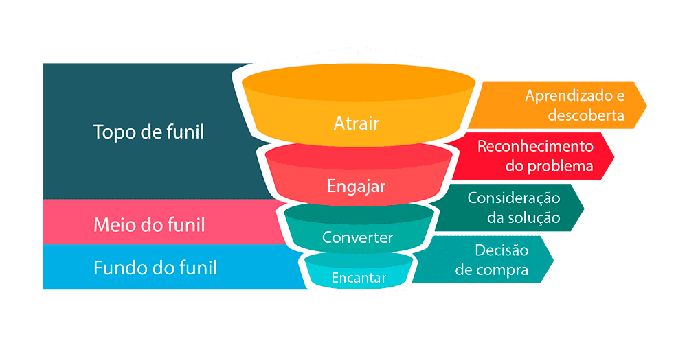 funil de vendas