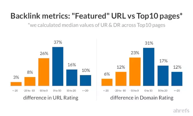 metricas de backlinks do ahrefs