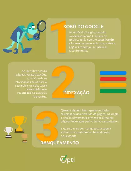 ranquear no google