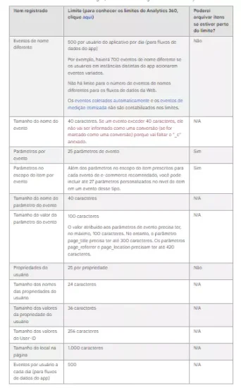 limitacoes do google ga4