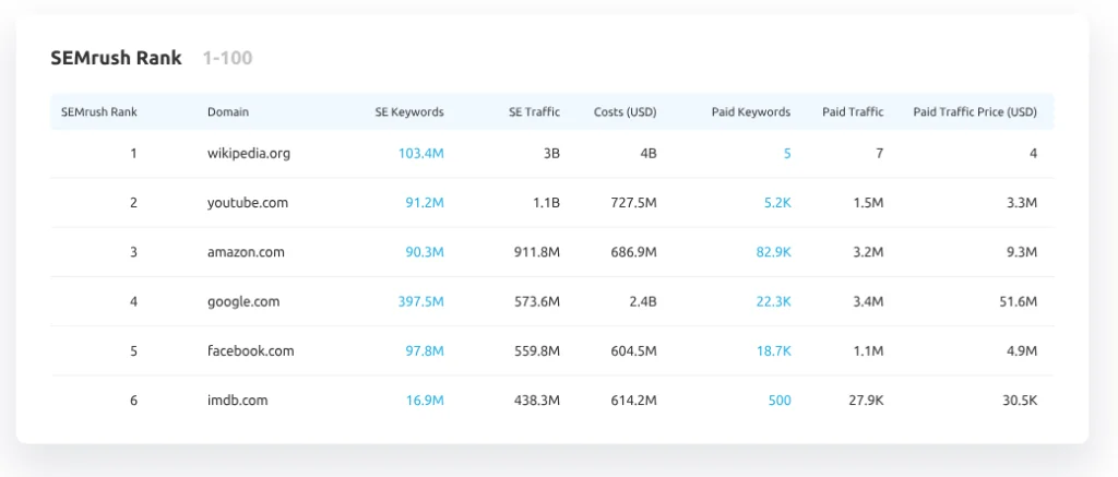 ferramenta para monitorar posição no Google da SEMrush