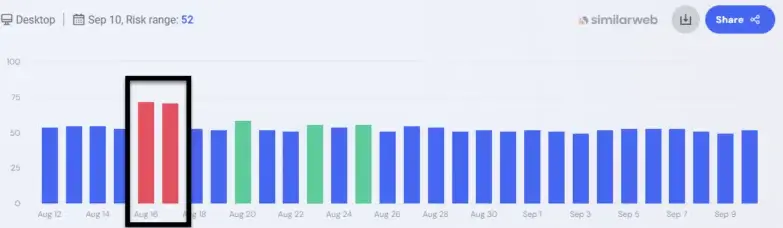 oscilacao da SERP decorrente do core update de agosto de 2024