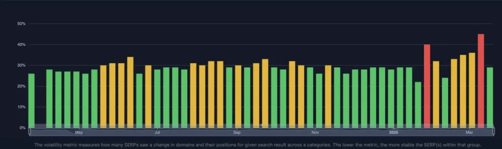 local guide volatilalidade SERP Google Core Update Março 2025