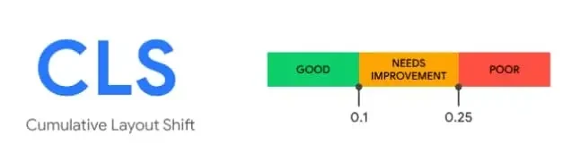 Gráfico explicativo sobre o Cumulative Layout Shift (CLS) mostrando as categorias Good, Needs Improvement e Poor com seus respectivos limites de valores: 0.1 e 0.25.