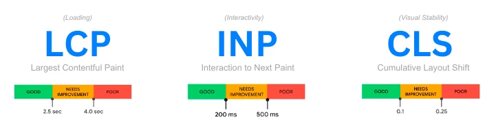 Gráfico comparativo de métricas de desempenho Web com foco no CWV, apresentando LCP, INP e CLS. Destaca a importância da otimização para melhorar a velocidade, interatividade e estabilidade visual de sites.