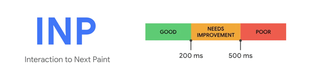 Gráfico mostrando o indicador Interaction to Next Paint (INP) com categorias como Bom, Precisa de Melhoria e Ruim, destacando a importância do desempenho na experiência do usuário.